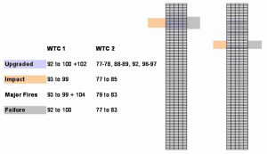 Turner Construction is one of the principal contractors carrying out renovations to the Dome of the Capitol building. This is the same organisation that carried out "fire-proofing" to selected floors of WTC towers 1