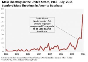 Something happened. It happened right before we started being fed a mass shooting scenario every 2 weeks or so. What was it? - conspiracy