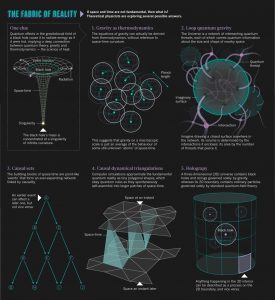 Premise: space is made of micro black holes of the planck density. Reveals: It is holographic - the information of the whole is present at every point. Reconciles: quantum gravity, non-locality, spirituality, occultism : conspiracy