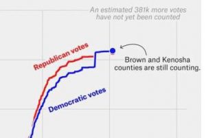 Voter Fraud in Wisconsin - Massive Dump of Over 100,000 Ballots for Biden All the Sudden Appear Overnight