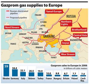 Russia seen needing Ukraine&rsquo;s gas pipelines to Europe after 2019  by Jon Oronero  Medium