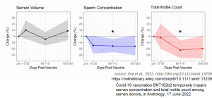 New study results: If you took the Pfizer covid vaccine, your sperm concentration has dropped on average 15%, and your total motile count has dropped 20%. You may be infertile. I'm really sorry they did this to you.: conspiracy