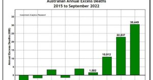 Shocking Study Out of Australia Shows up to a 26 Fold Increase in Excess Mortality in 2021 and 2022. Consistent With American Insurance Companies Findings.